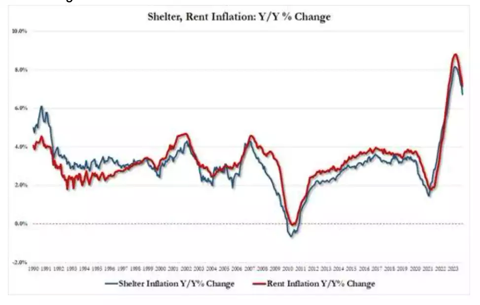 Shelter and Rent inflation Y/Y% Change cart